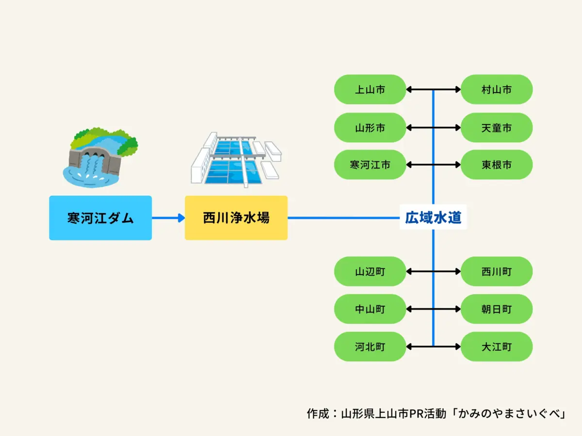 村山地方における広域水道の仕組み