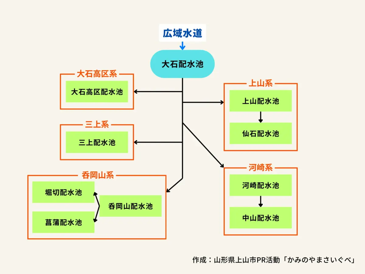 上山市における水道の構造図