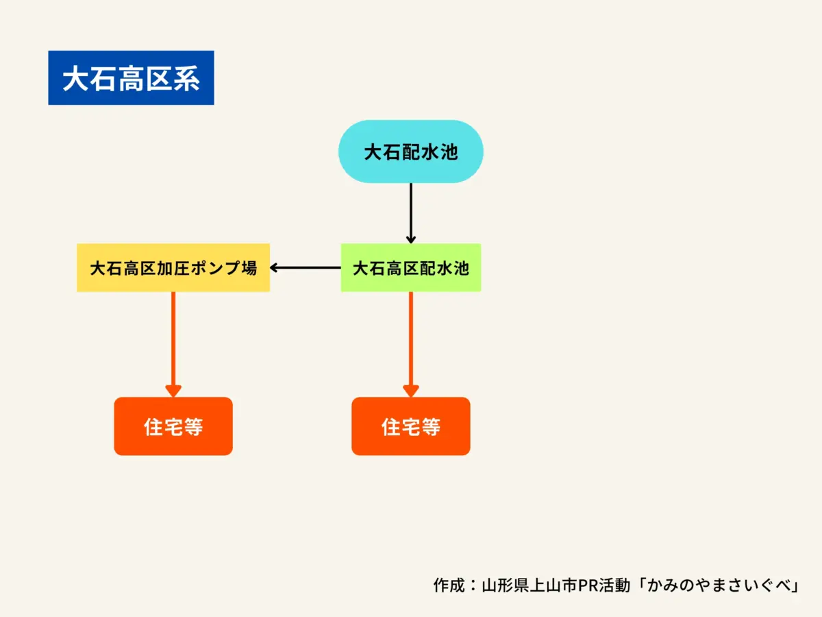 大石高区系の構造図