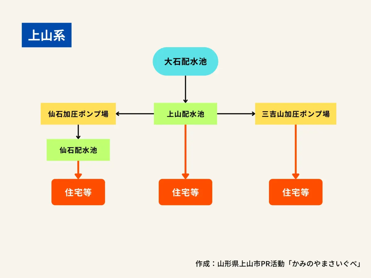 上山系の構造図