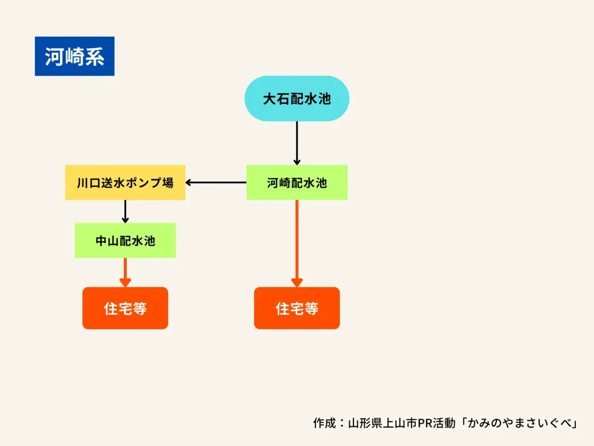 河崎系の構造図