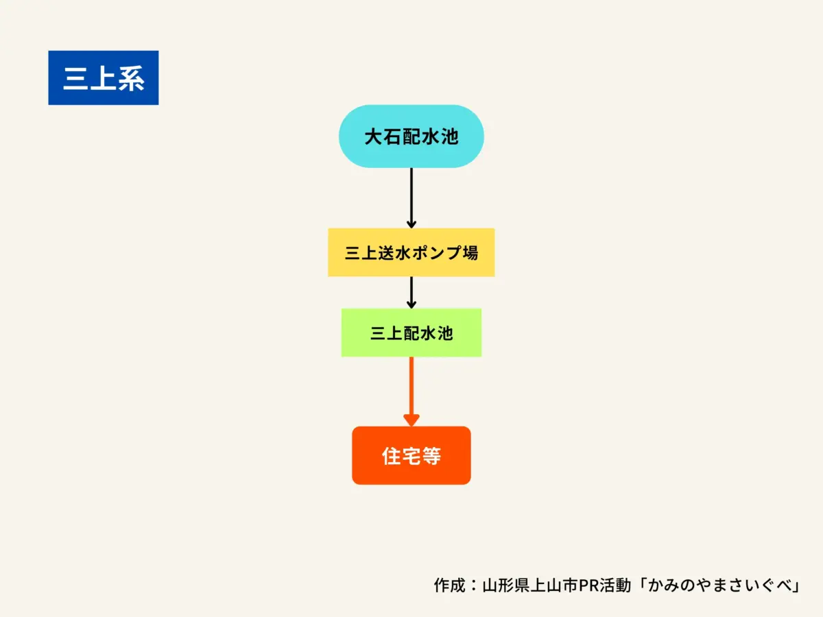 三上系の構造図