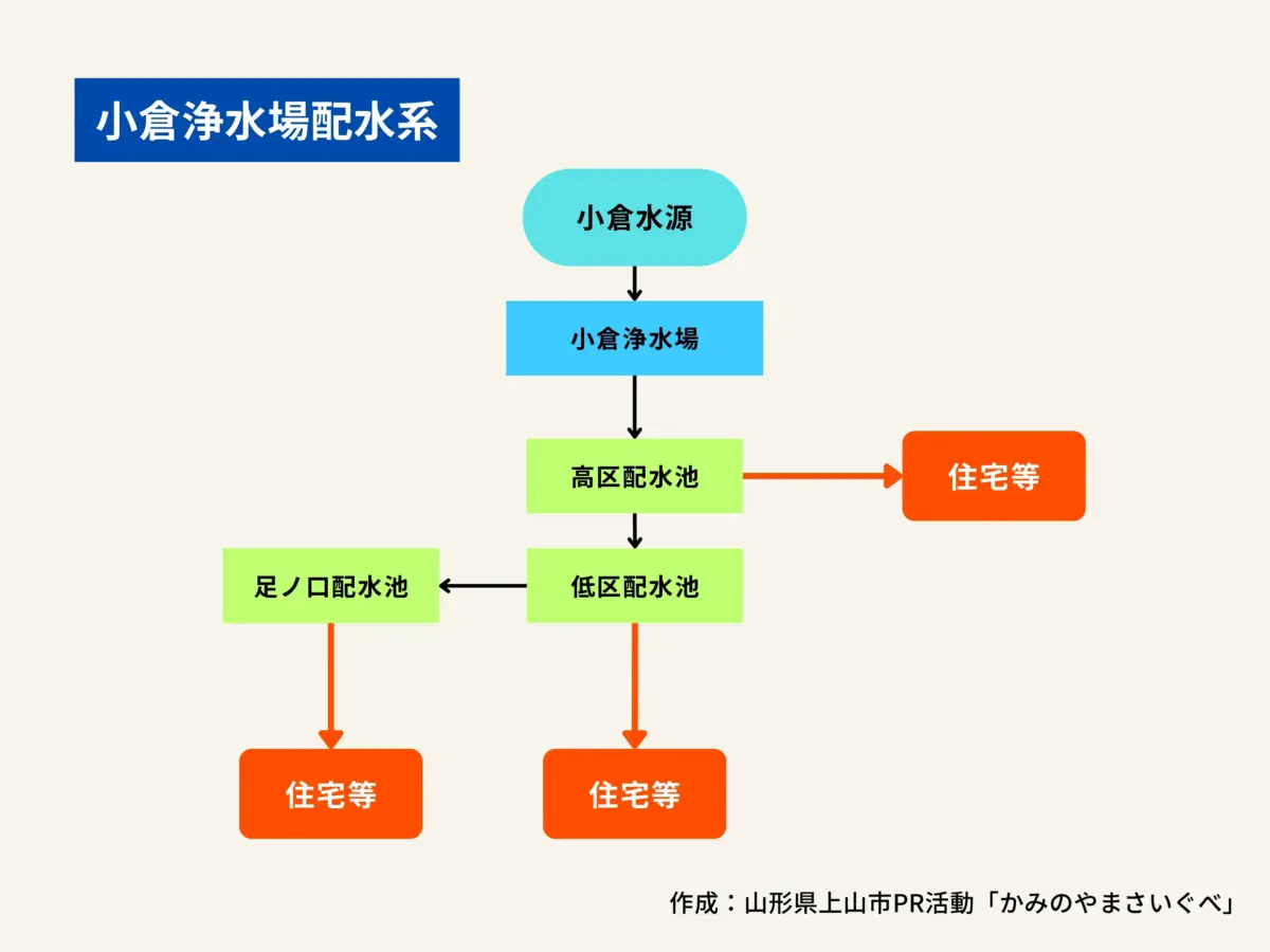 小倉浄水場配水系の構造図