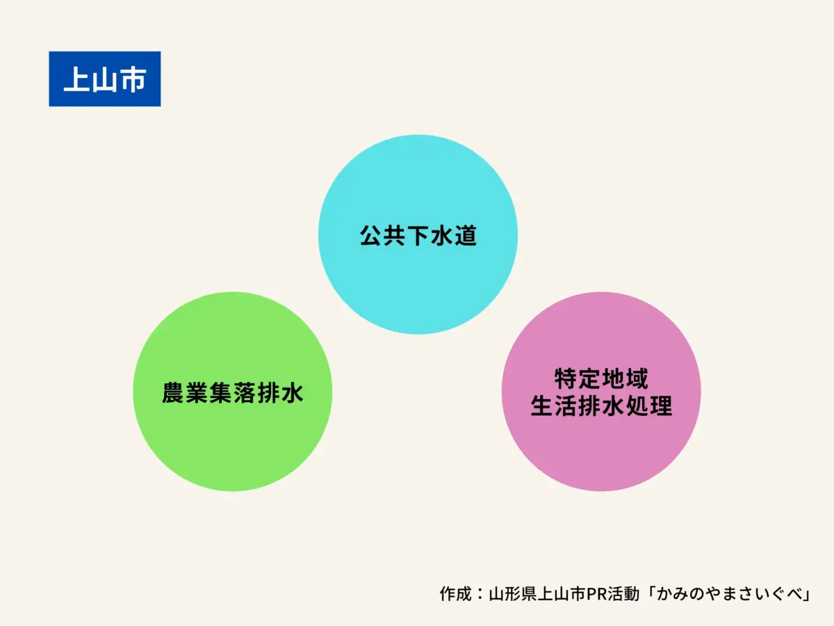 上山市における生活排水処理方法