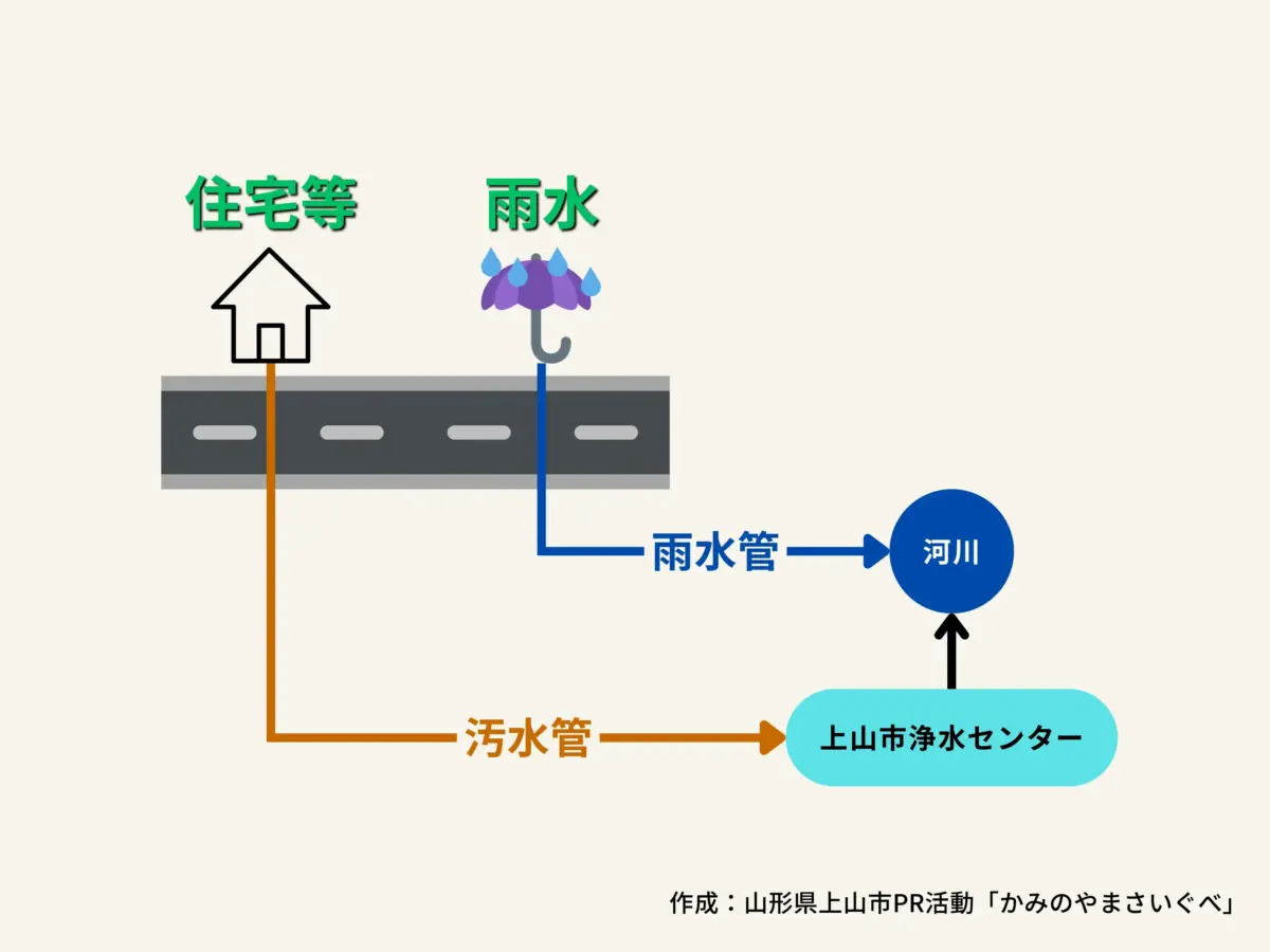 下水道の構造図