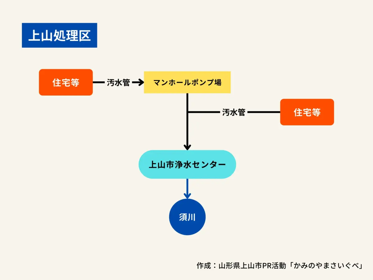 上山処理区の構造図