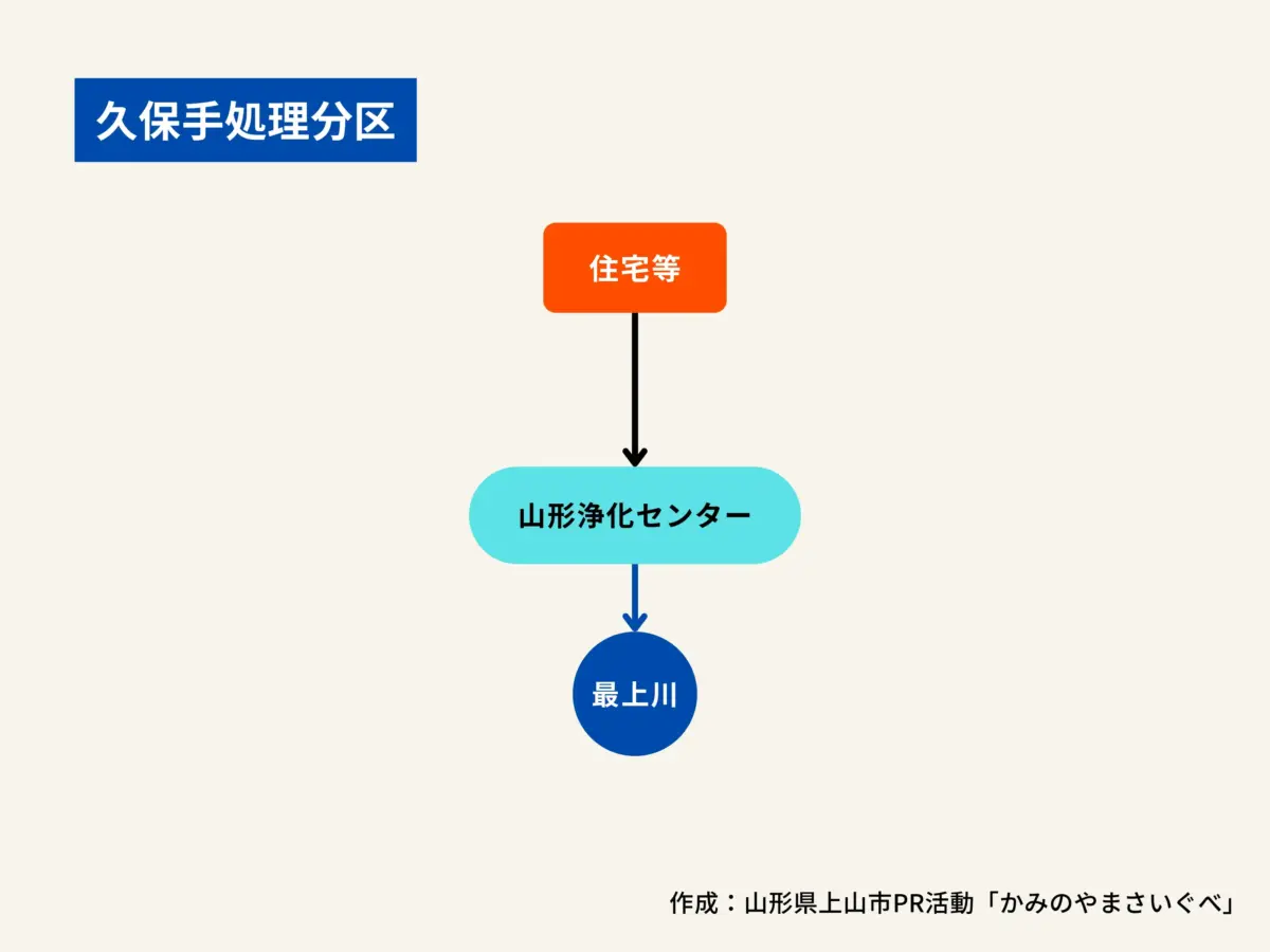 久保手処理分区の構造図