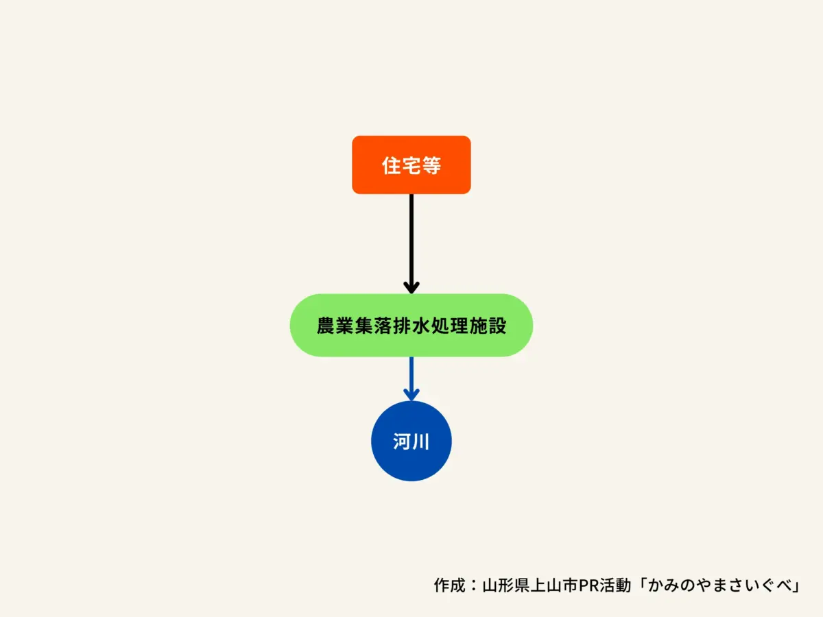 農業集落排水の構造図