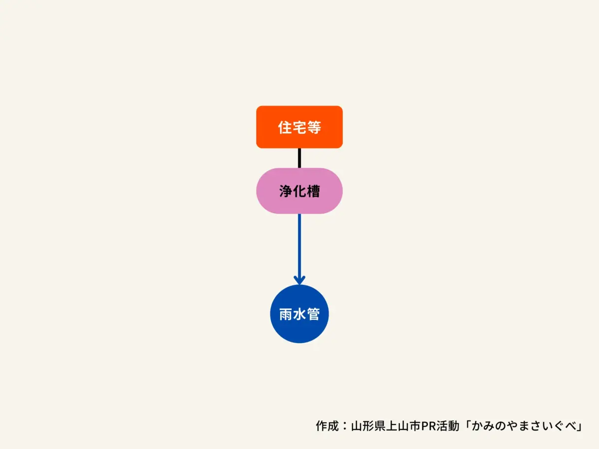 特定地域生活排水処理の構造図