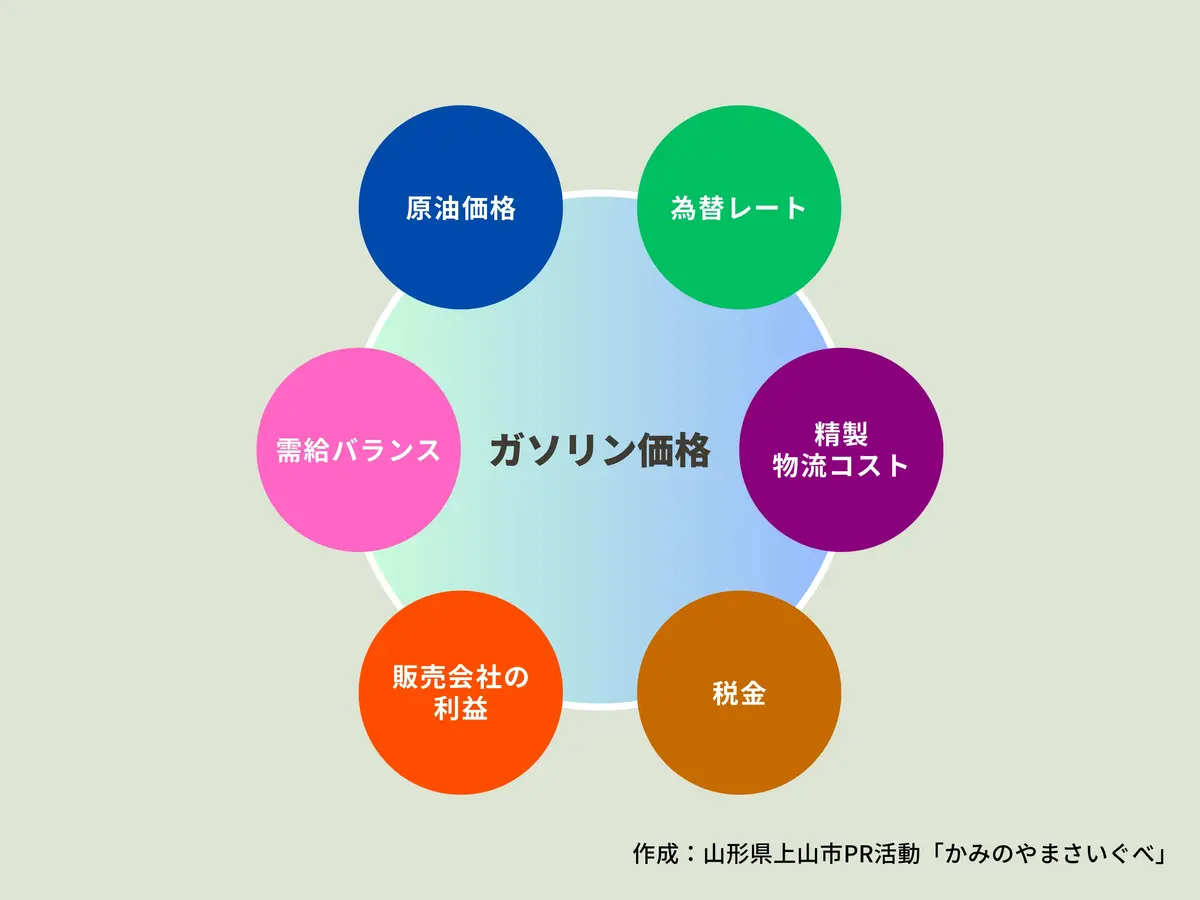 ガソリン価格の仕組み = かみのやまさいぐべ作成