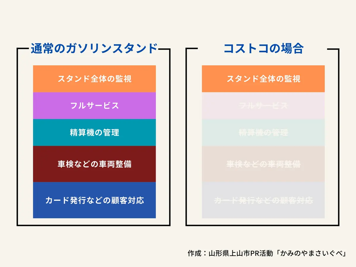 通常のスタンド運営とコストコのスタンド運営のサービスと人件費の違い = かみのやまさいぐべ作成